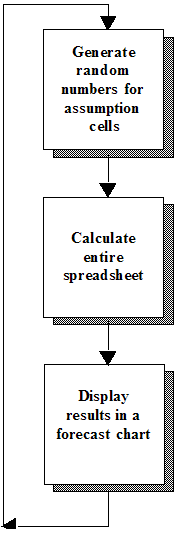 Séquence Crystal Ball pour chaque tirage d'une simulation : générer un nombre aléatoire, recalculer la feuille de calcul et extraire une valeur de chaque cellule de prévision, puis ajouter cette valeur dans le graphique de prévision.