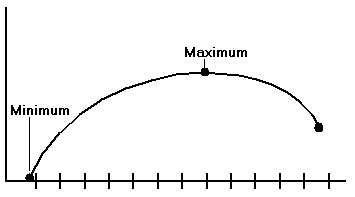 Cette figure représente une variable non monotone, avec le maximum et le minimum de la plage de prévision.
