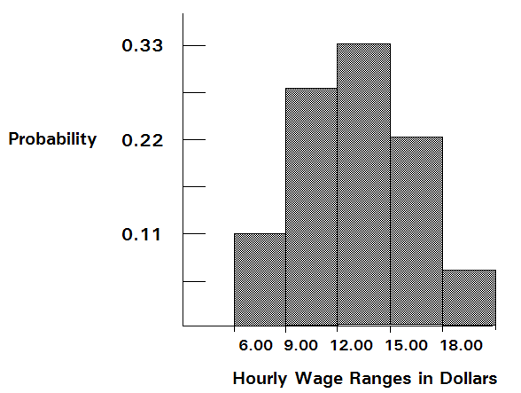 Cette figure illustre la loi de probabilité de salaires.