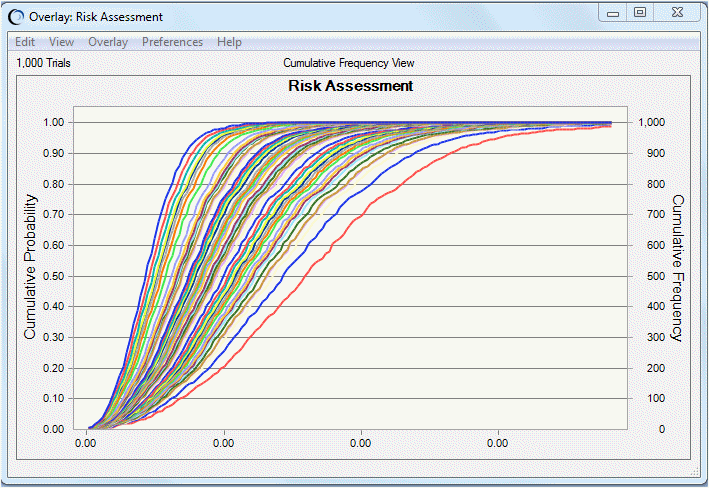 Cette figure représente un graphique superposé avec les courbes de risque de la simulation.