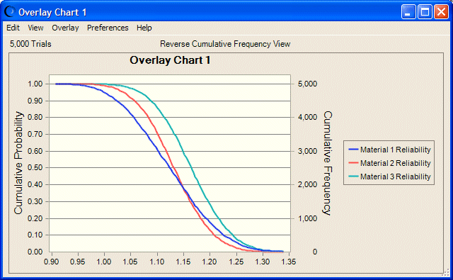 Questa figura mostra un grafico overlay con tre distribuzioni.