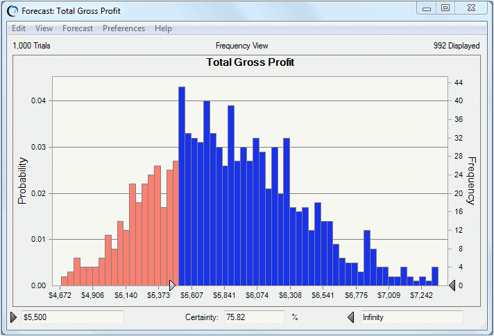 この図は、度数グラフの新聞雑誌売り場での販売による雑誌販売利益を示しています。