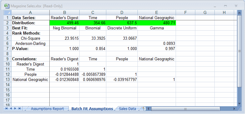 この図は、モデルの下の雑誌精算販売の結果を示しています。
