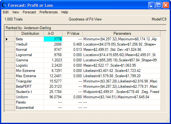 この図は、選択した分布タイプに関する適合度ビューを示しています。