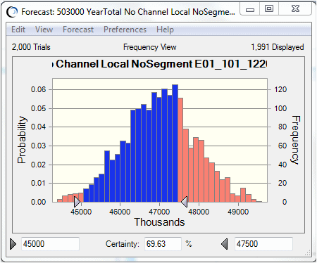 棒グラフは、シミュレートされた値の約70%が、$45,000から$47,500(千)の範囲に収まっていることを示しています。