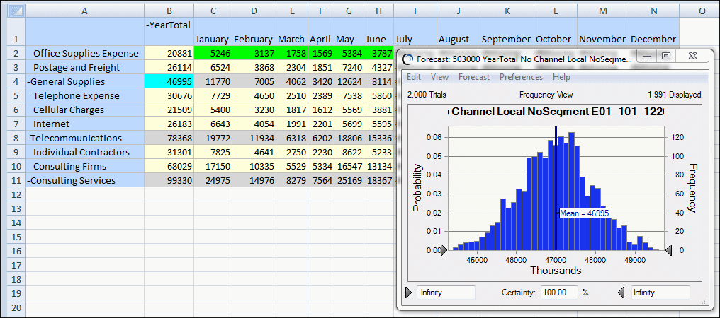 不規則な正規曲線の形状を持つヒストグラム・チャートに、2000回のシミュレーション試行の結果が示されます。