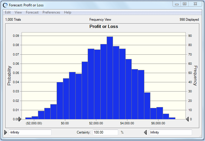 この図は、Futura Apartmentsの損益予測を示しています。