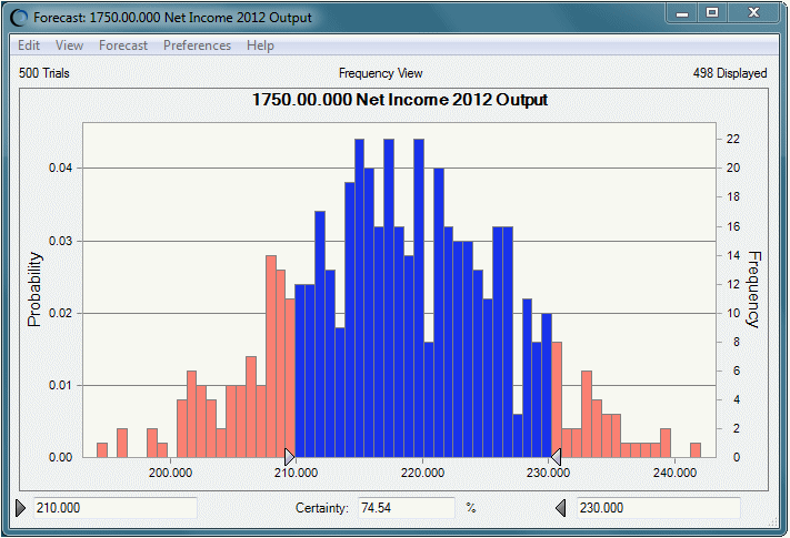 図は、2012年の純利益の中央75%の予測グラフを示しています