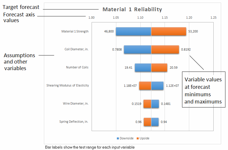 トルネード・グラフでは、予測に及ぼす影響が最も大きい最上位の変数が一番上に表示され、影響が最も小さい最下位の変数が一番下に表示されます。