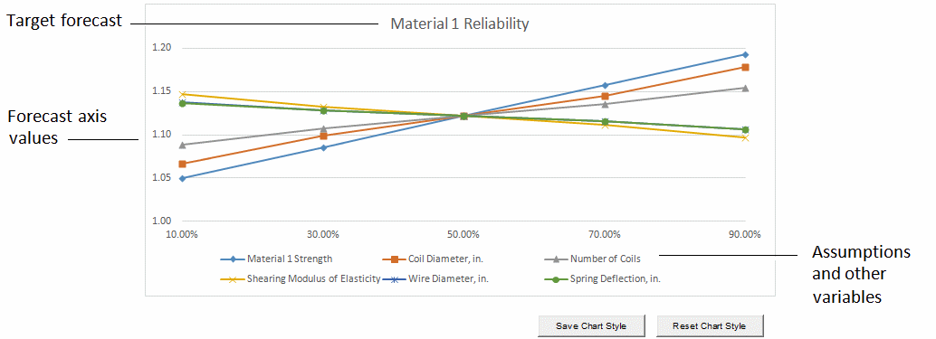 この図は、予測軸の値、変数のパーセンタイル、および仮定とその他の変数が表示されたスパイダ・グラフを示しています。