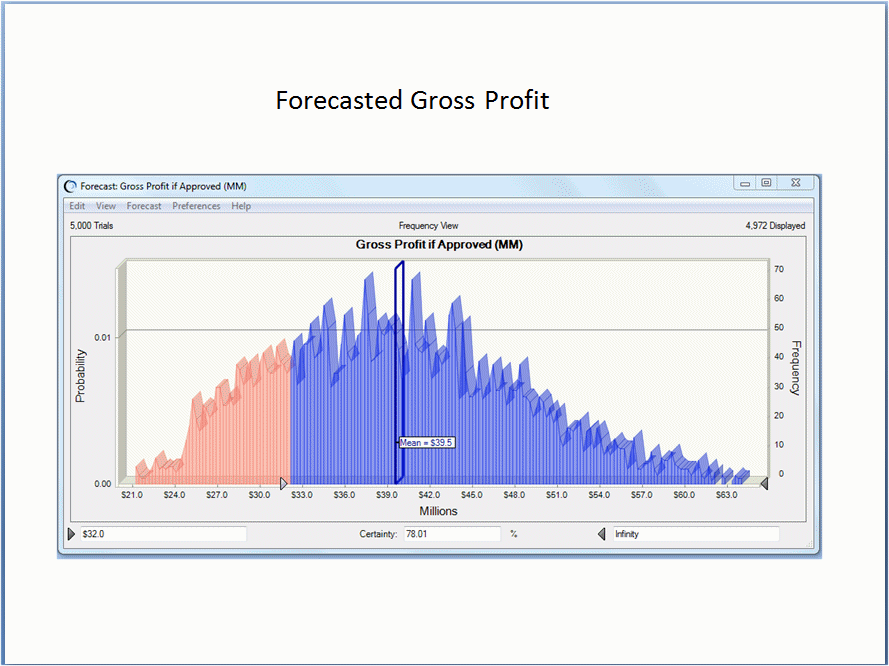 この図は、PowerPointに貼り付けられた予測済総利益を示しています。
