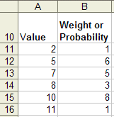 Esta figura exibe valores únicos com diferentes probabilidades (valores ponderados).