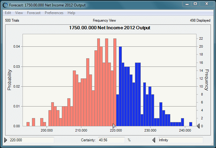 A imagem mostra um Gráfico de Previsão de Receita Líquida de 2012 Superior a US$200 milhões