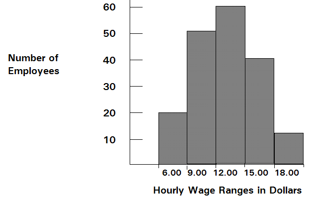 该图显示了概率分布的原始频率数据 - 列出了员工人数和每小时工资范围（美元）。