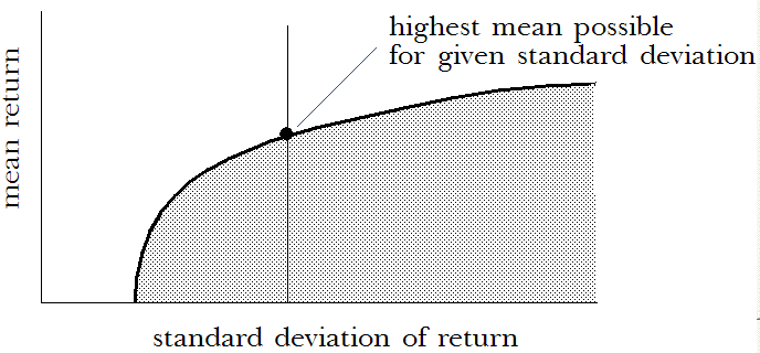 给定标准偏差的情况下可能的最高平均值的示例。