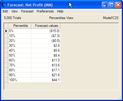 此圖所顯示的「預測」，顯示以 10% 增量的「百分位數」視圖。