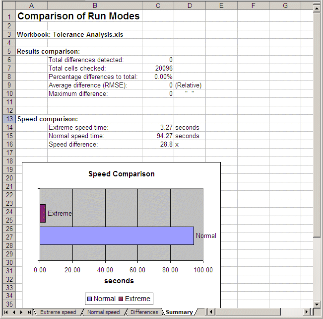 此圖顯示「容差」分析試驗的比較結果。