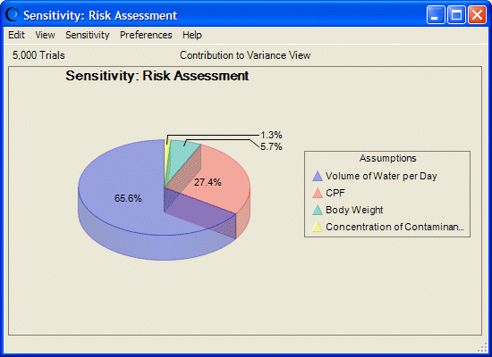 此圖所示圓餅圖將敏感度顯示為透明、3D。