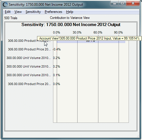 影像顯示「2012 年淨收入」的「敏感度圖」