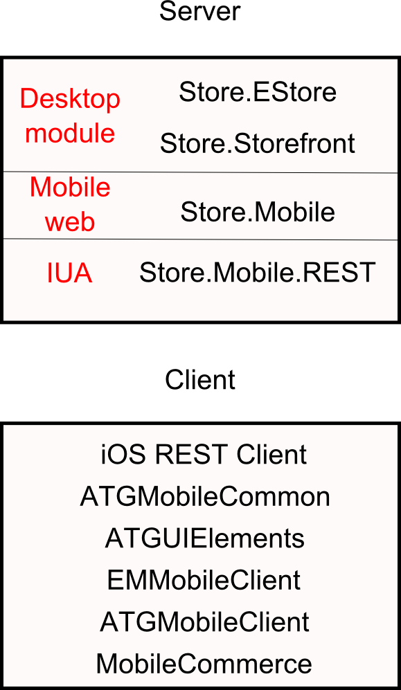 This illustration is described in the preceding text. XE “Server and Client Composition”