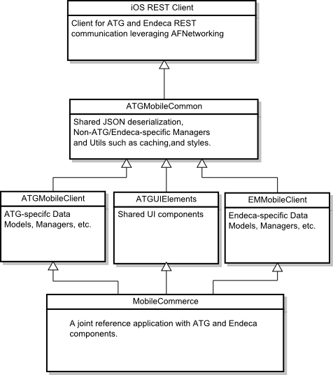 This illustration is described in the preceding text. XE “File component structure”