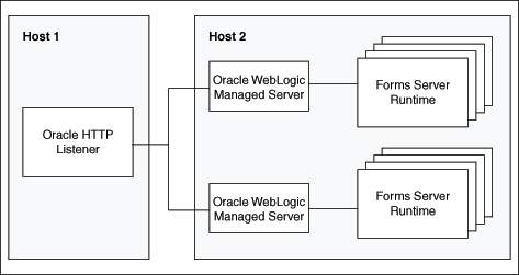 HTTPリスナーとは異なるホスト上にある複数のOC4Jインスタンス