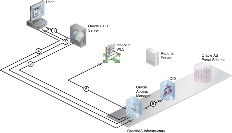 OAMを使用する認証プロセス