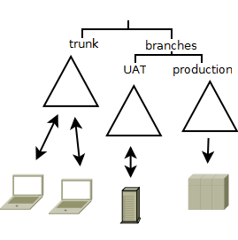 Example with 3 config stores and 4 installations