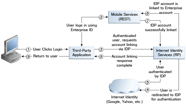 Logical diagram showing account linking
