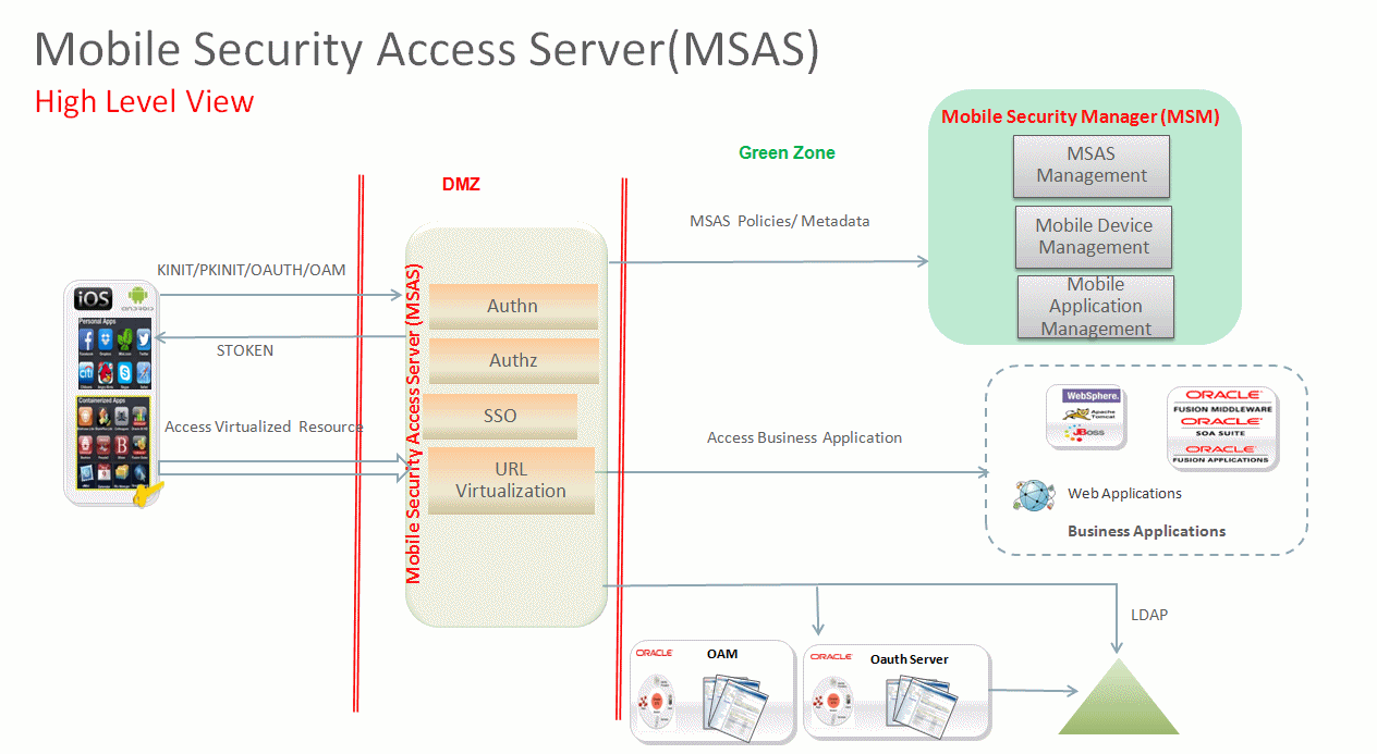 Secure Mobile Access (SMA) - Acesso de usuário do AD 