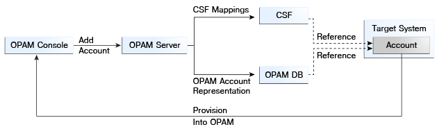 Figure illustrating OPAM’s provisioning process