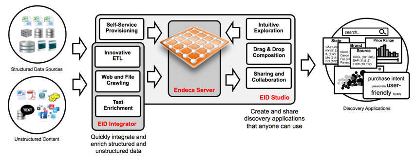 Oracle Endeca Information Discoveryモジュールを示すダイアグラム