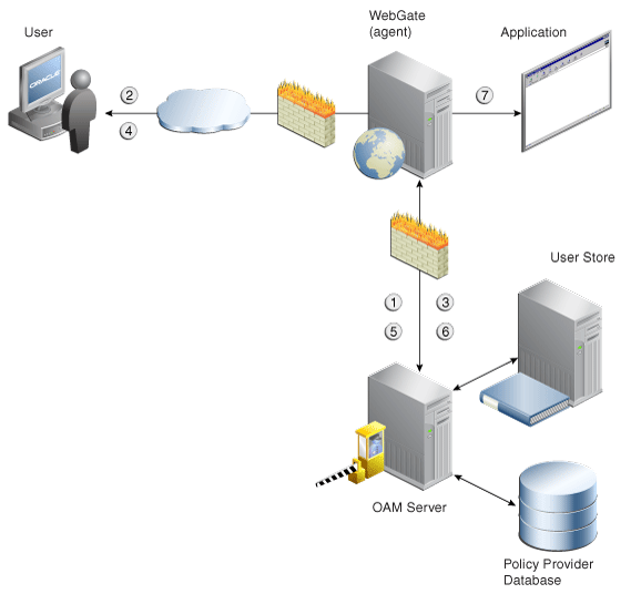 OAMエージェント、OAMサーバーの相互運用性