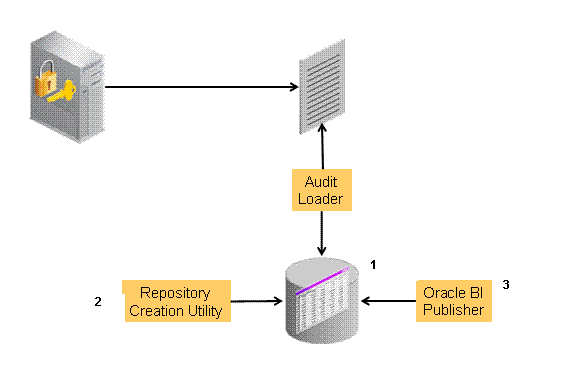 データベースによる監査アーキテクチャ