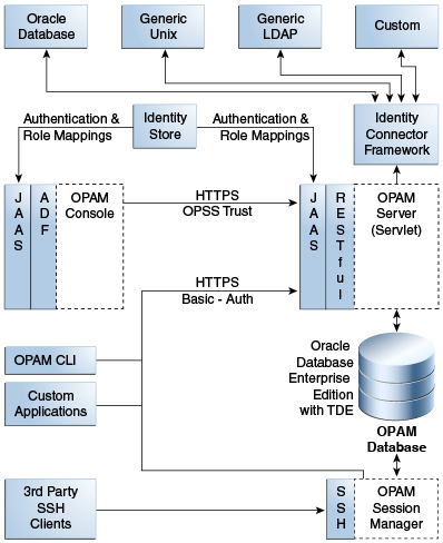 OPAMのアーキテクチャおよびトポロジを示す図