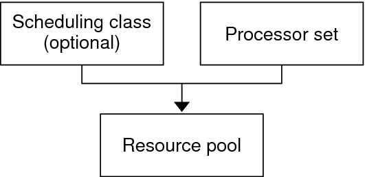 image:Graphic shows that a pool is made up of one processor set and optionally, a scheduling             class.
