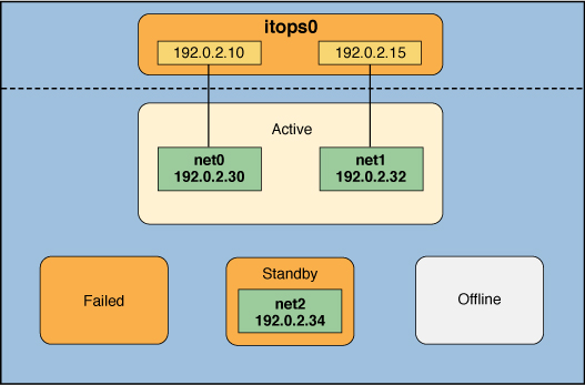 image:This figure illustrates an active-standby configuration of itops0