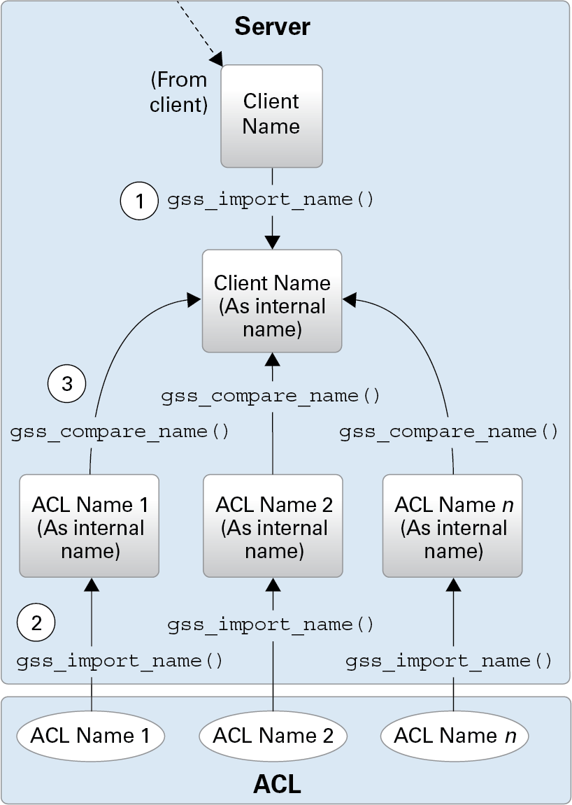 image:Diagram shows how internal client names are compared using the                 gss_compare_name function.