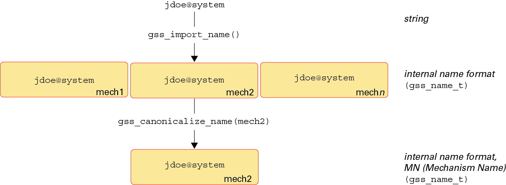 image:Diagram shows how mechanism names are derived.