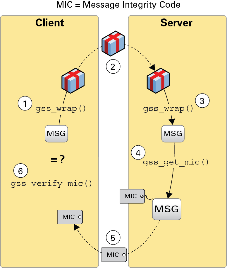 image:Diagram shows how wrapped messages with message integrity codes are                 confirmed.