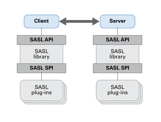image:Diagram shows how the major SASL elements work together in a client-server relationship.