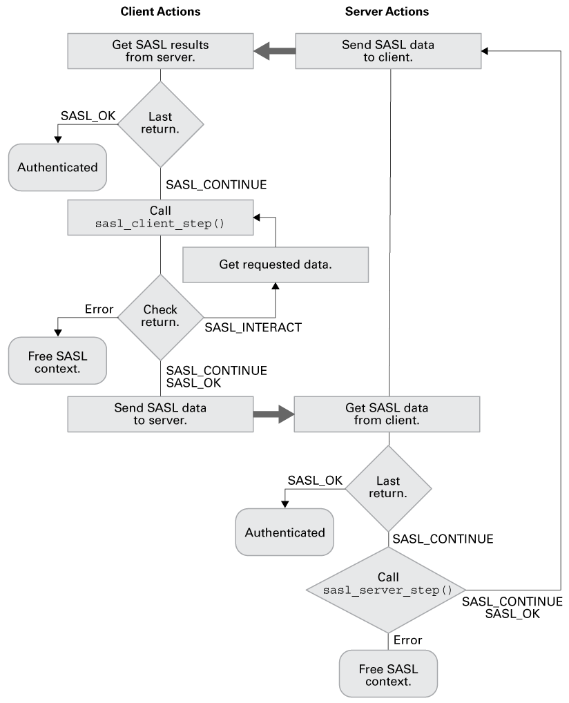 image:Diagram shows the steps that a client and server go through when the server returns data to the client.