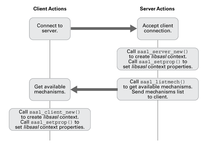 image:Diagram shows the steps that a client and server go through during SASL session initialization.