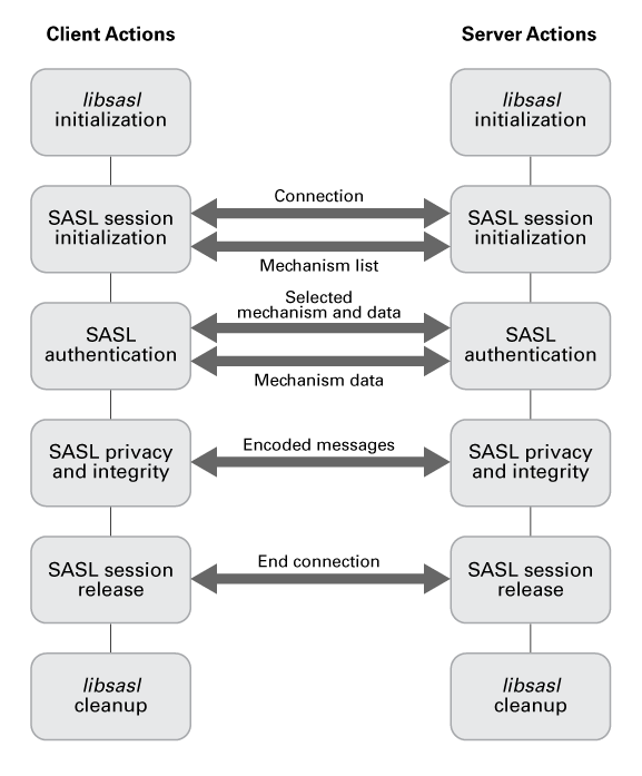image:Diagram shows the phases in the SASL life cycle for both clients and servers.