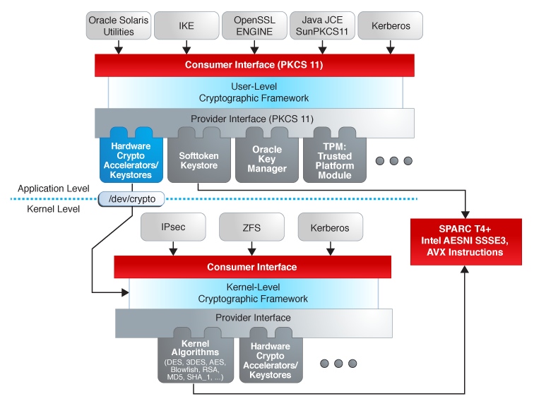 image:Diagram shows major elements in the Oracle Solaris cryptographic             framework.