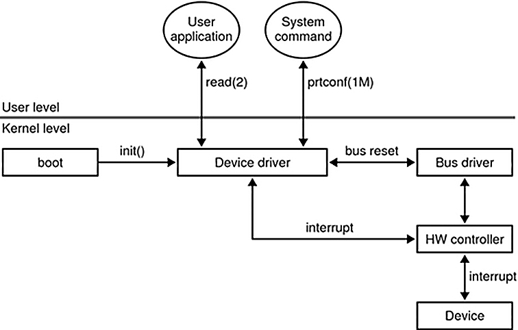 image:Diagram shows typical interactions between a device driver and other elements in the operating system.