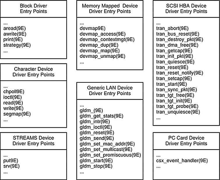 image:Diagram shows subsets of entry points that are used by various types of device drivers.