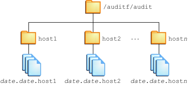 image:Graphic shows an audit root directory whose top directory names                                 are host names.