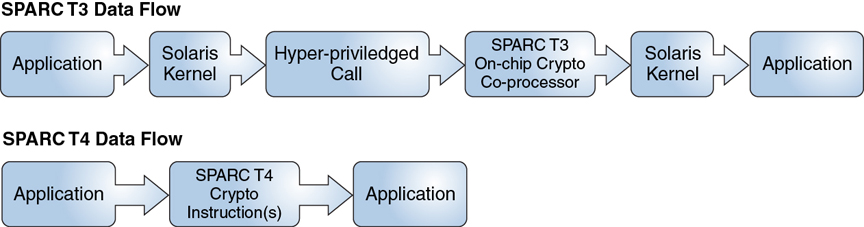 image:Diagram shows the long data flow in SPARC T3 systems and the shorter data flow in SPARC T4               systems