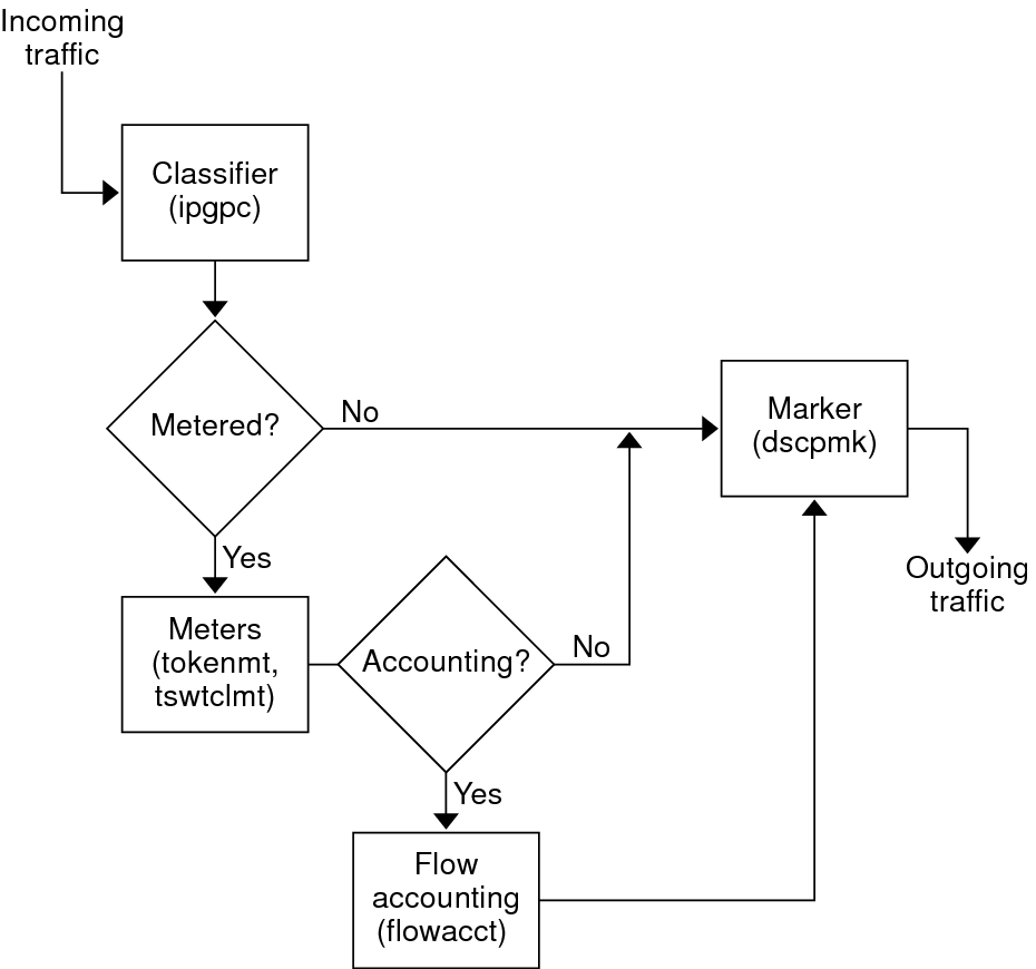 image:Figure                             showing                             traffic flow that is processed by IPQoS                             modules.